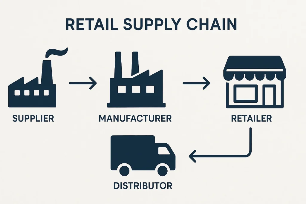 Retail Supply Chain Services